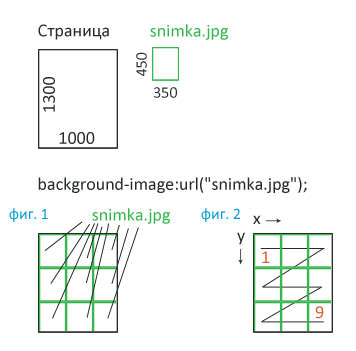 Визуално представяне на работата на свойството background-image