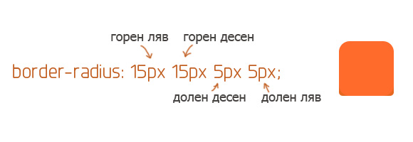 Синтаксис на разширеното border-radius свойство.
