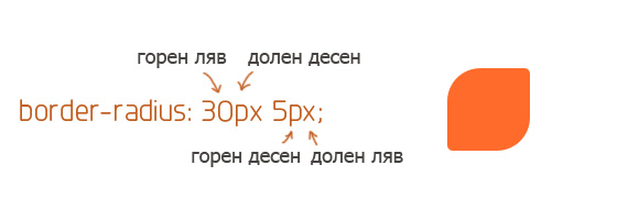 Задаване на две стойности на border-radius.