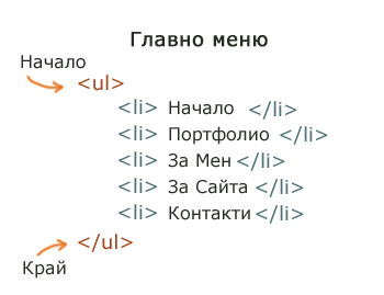 Главното меню на нашата страница кодирано чрез неподреден лист.