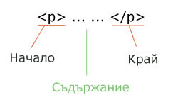 Структура на параграф