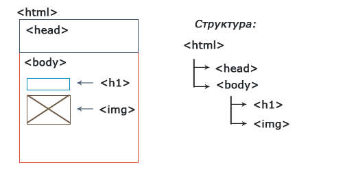 Структура на нашия уебсайт